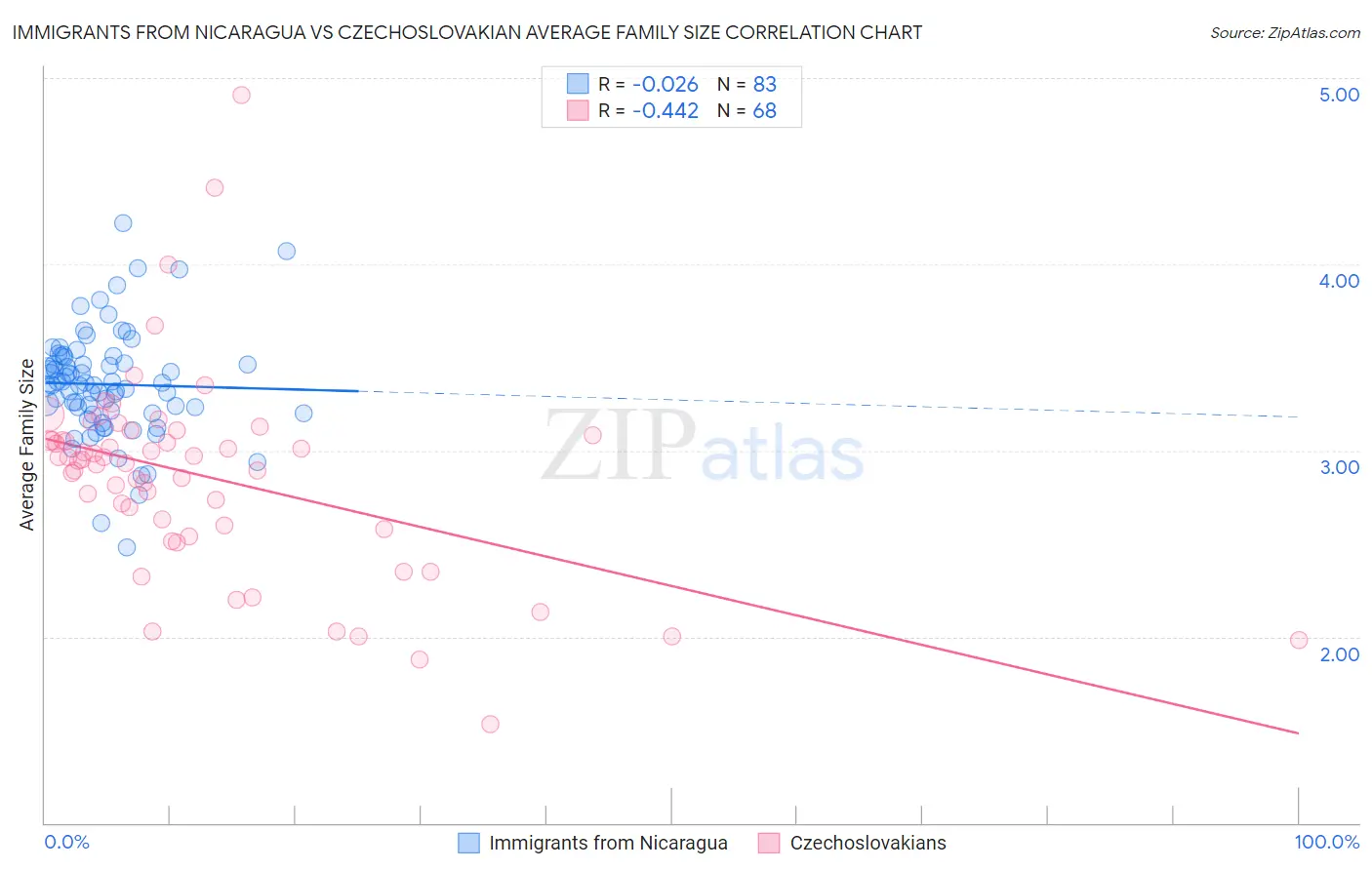 Immigrants from Nicaragua vs Czechoslovakian Average Family Size