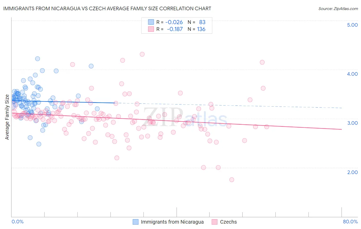 Immigrants from Nicaragua vs Czech Average Family Size