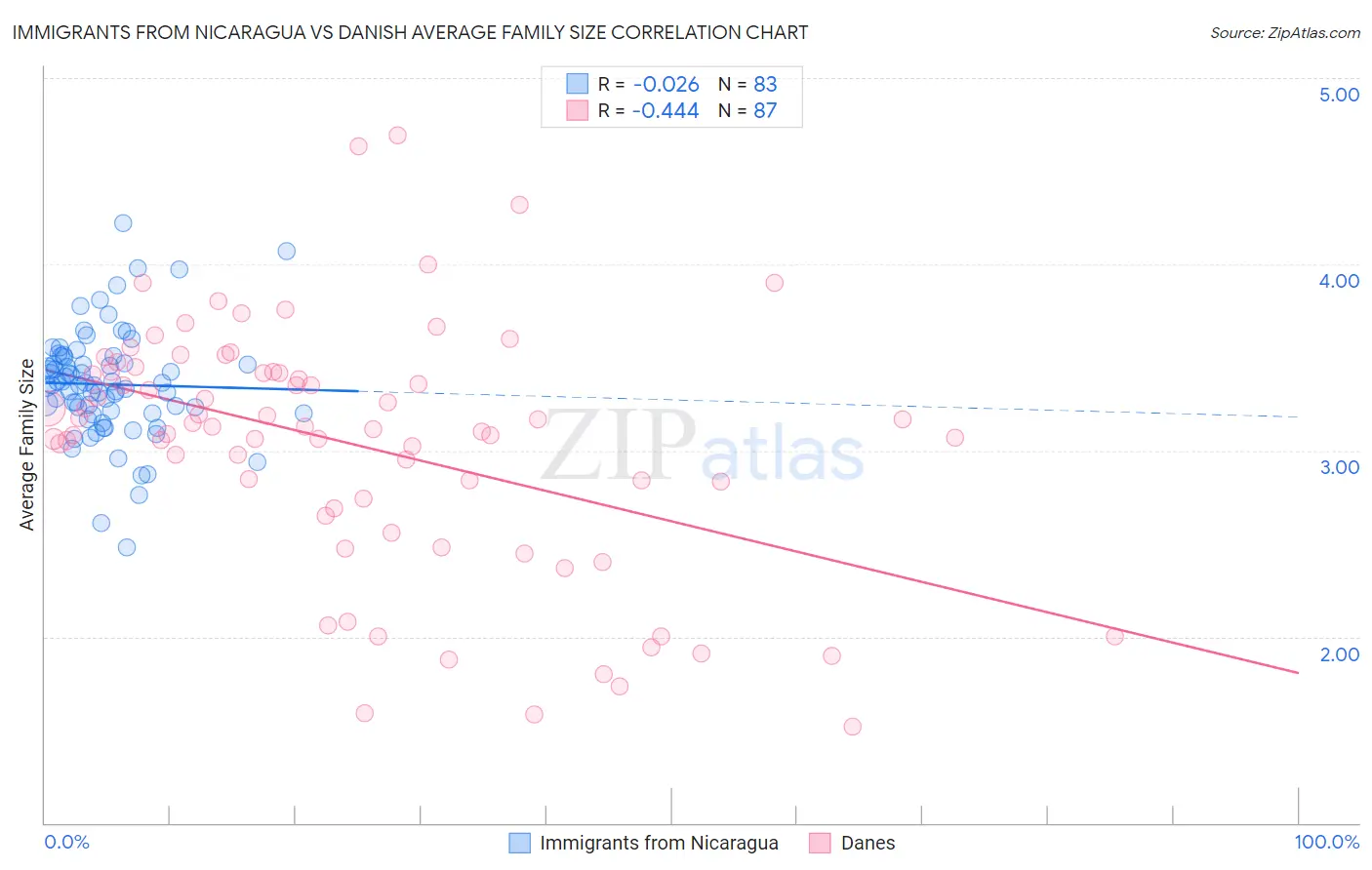 Immigrants from Nicaragua vs Danish Average Family Size