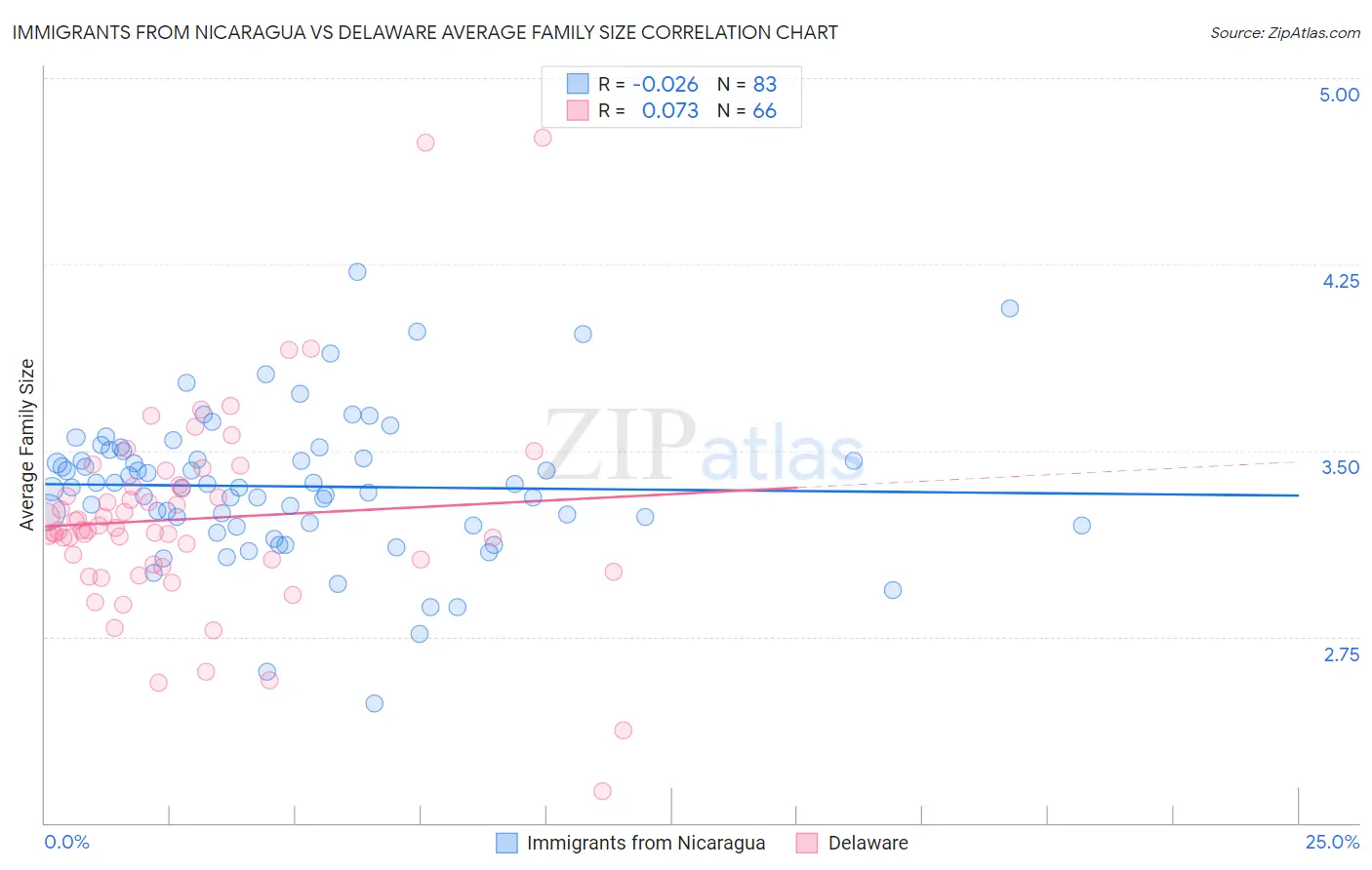 Immigrants from Nicaragua vs Delaware Average Family Size