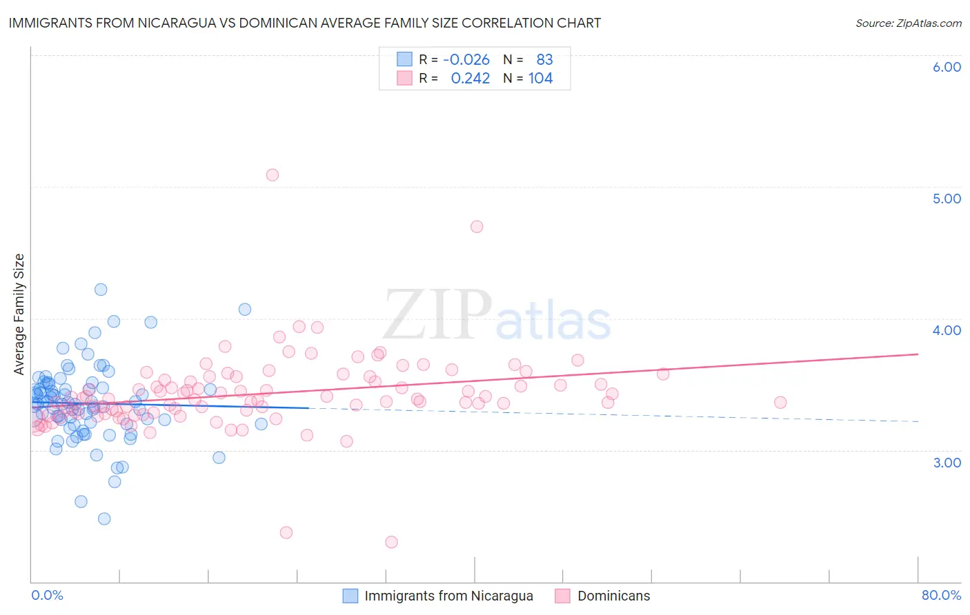 Immigrants from Nicaragua vs Dominican Average Family Size