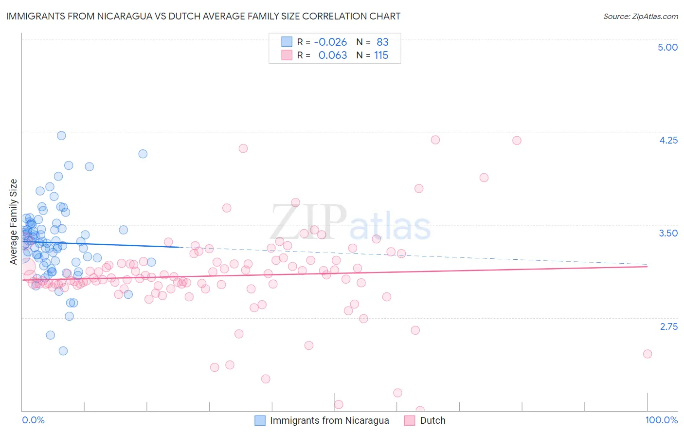 Immigrants from Nicaragua vs Dutch Average Family Size