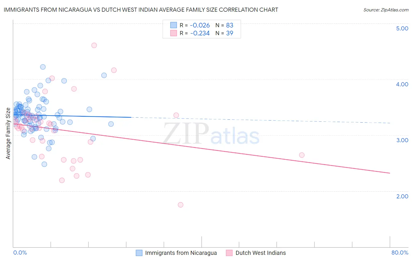 Immigrants from Nicaragua vs Dutch West Indian Average Family Size