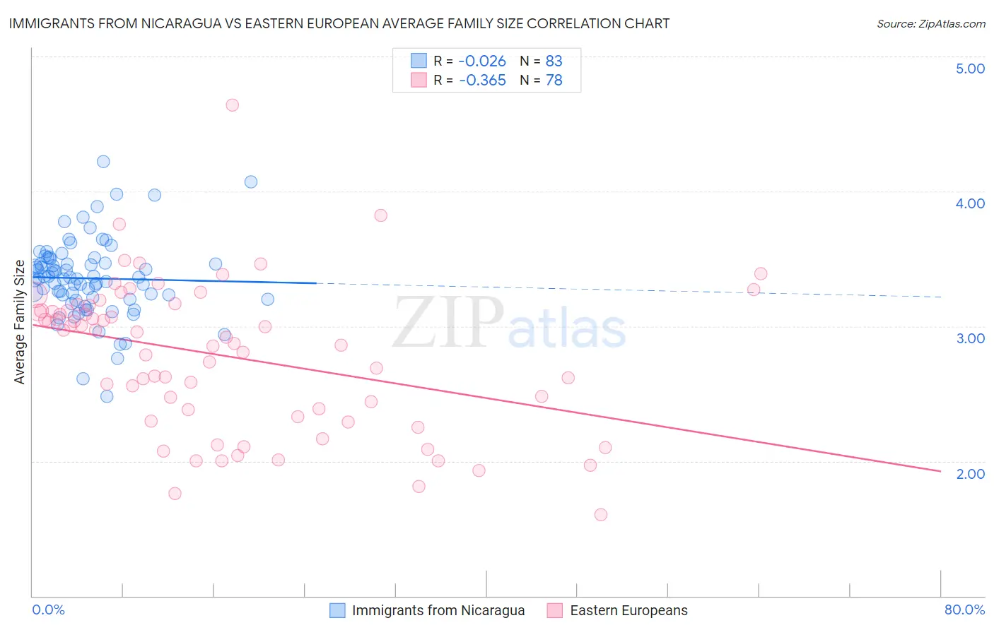 Immigrants from Nicaragua vs Eastern European Average Family Size