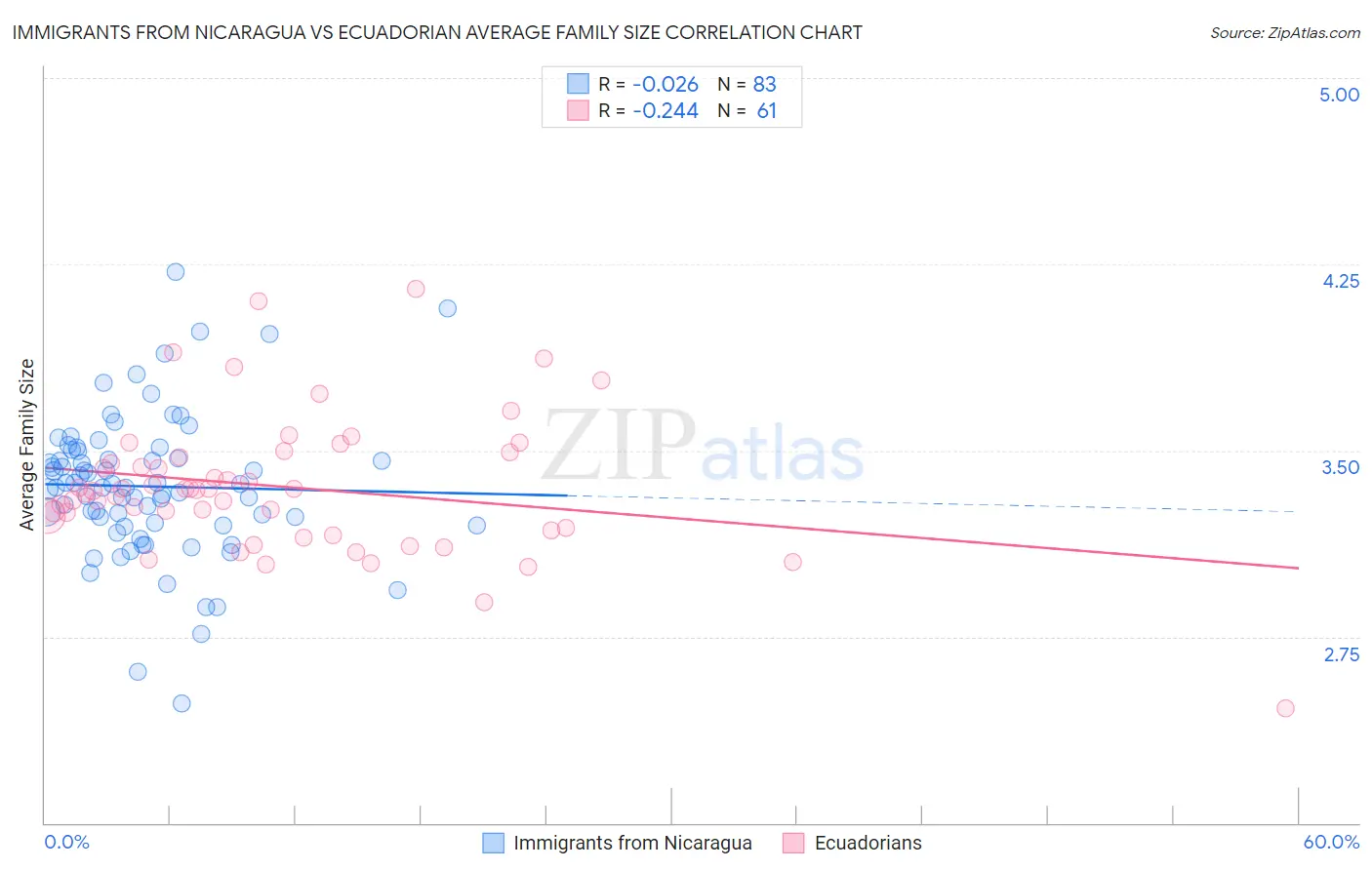 Immigrants from Nicaragua vs Ecuadorian Average Family Size