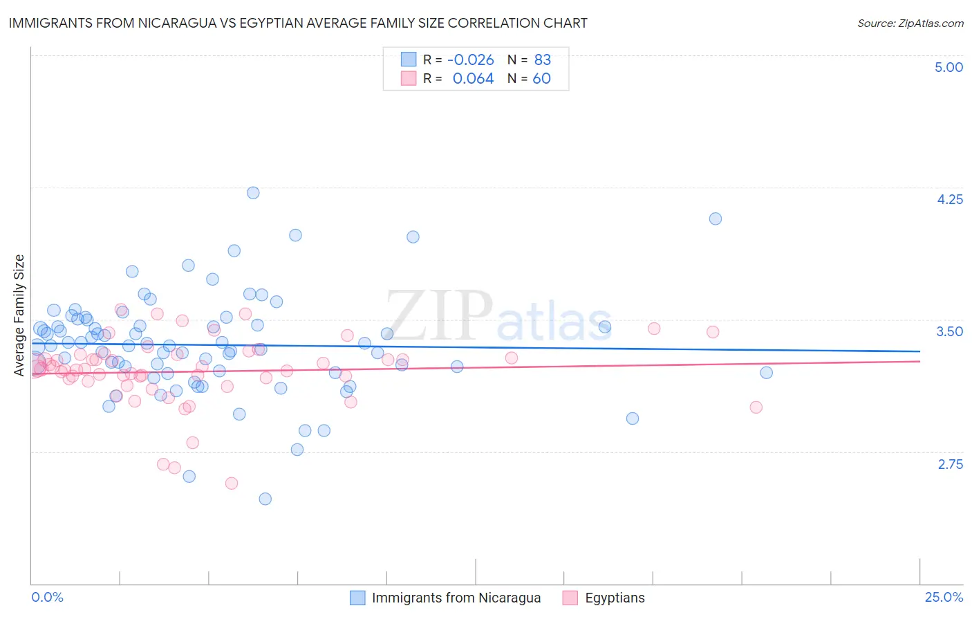 Immigrants from Nicaragua vs Egyptian Average Family Size