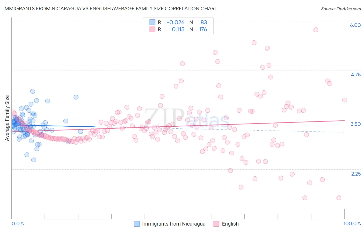 Immigrants from Nicaragua vs English Average Family Size