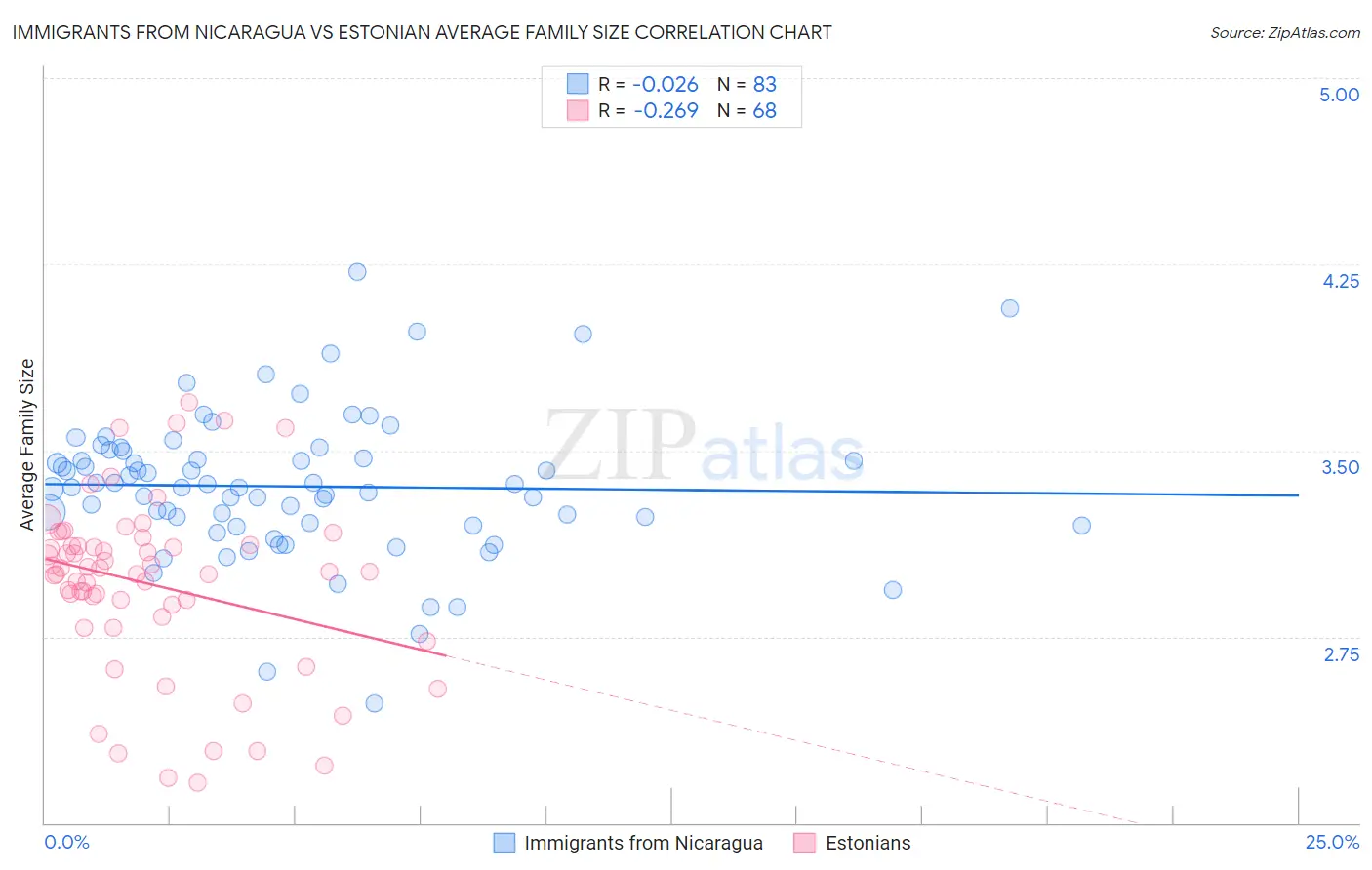 Immigrants from Nicaragua vs Estonian Average Family Size