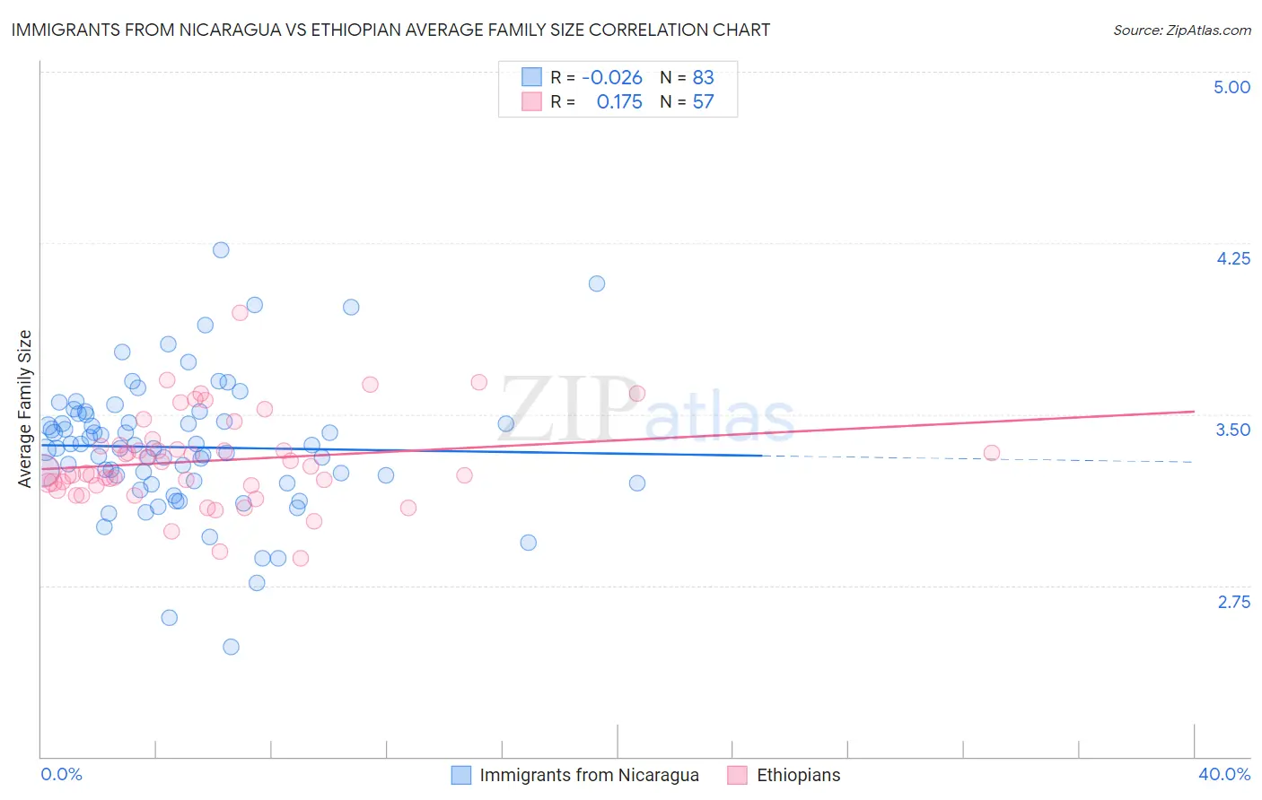 Immigrants from Nicaragua vs Ethiopian Average Family Size