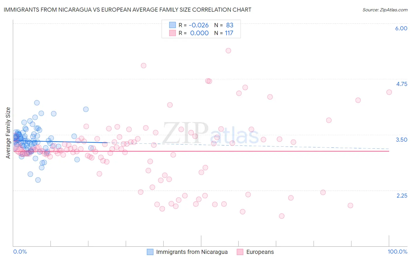 Immigrants from Nicaragua vs European Average Family Size