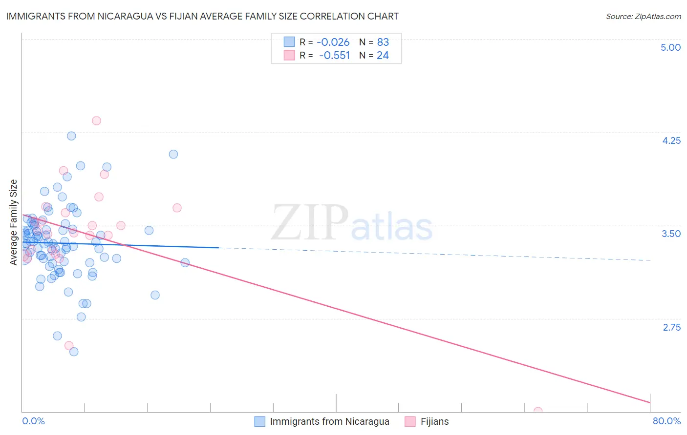 Immigrants from Nicaragua vs Fijian Average Family Size