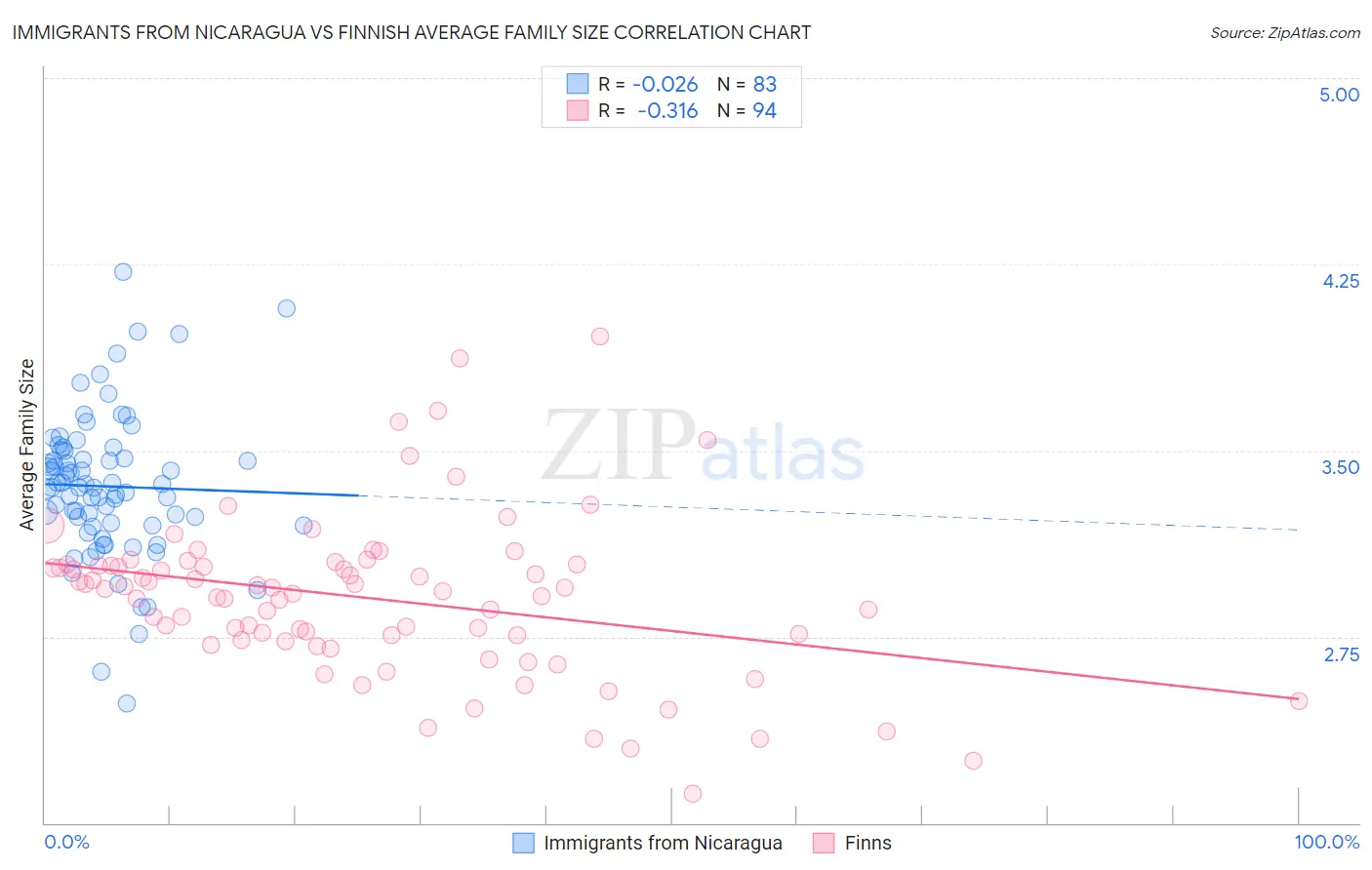 Immigrants from Nicaragua vs Finnish Average Family Size