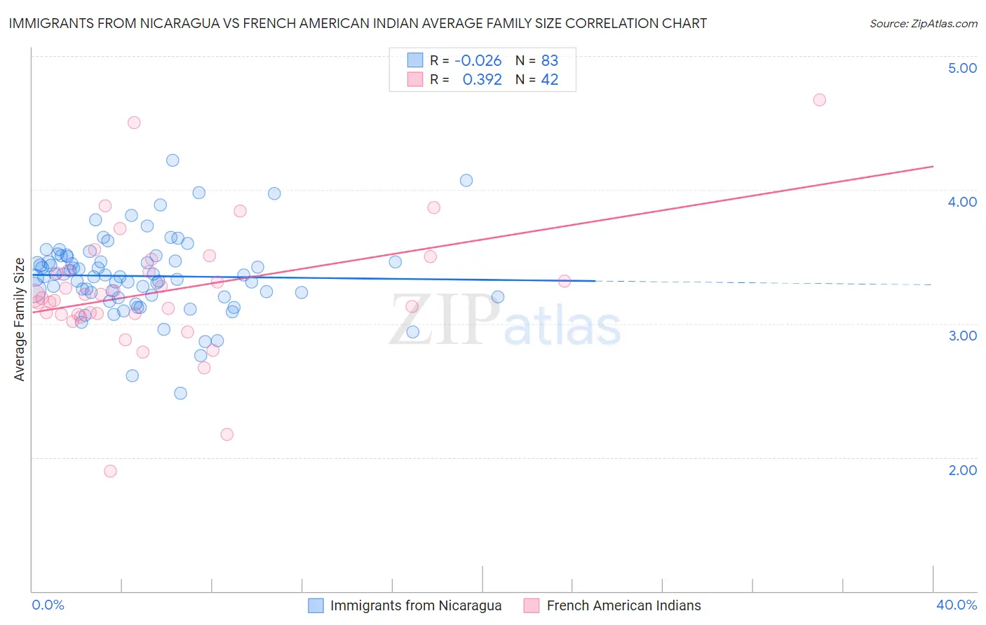 Immigrants from Nicaragua vs French American Indian Average Family Size