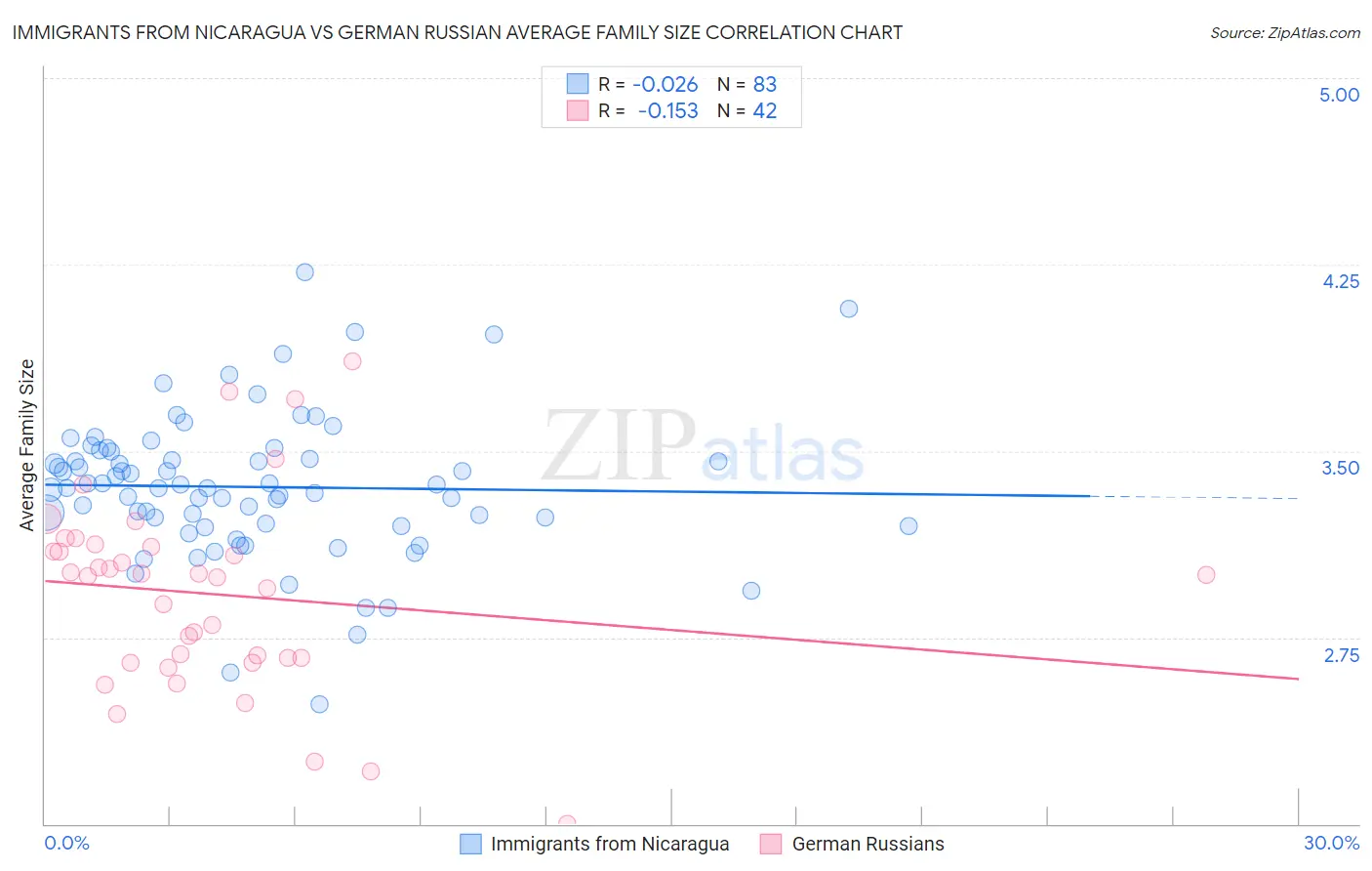 Immigrants from Nicaragua vs German Russian Average Family Size