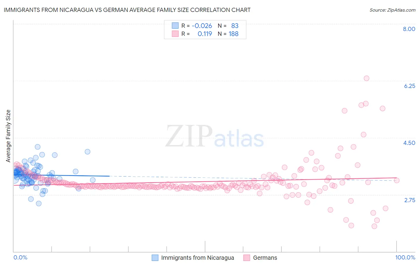 Immigrants from Nicaragua vs German Average Family Size