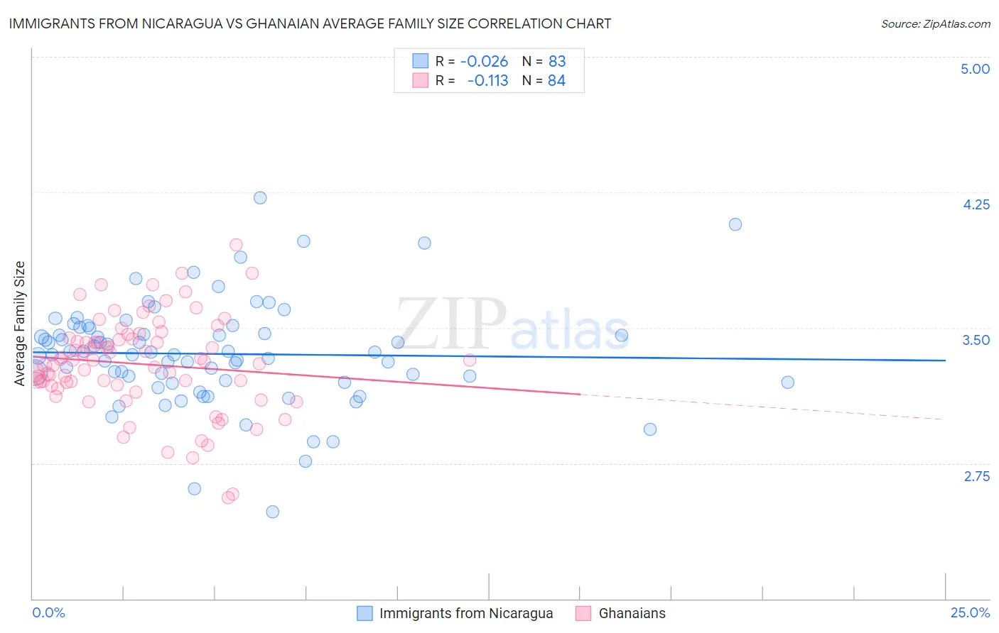 Immigrants from Nicaragua vs Ghanaian Average Family Size