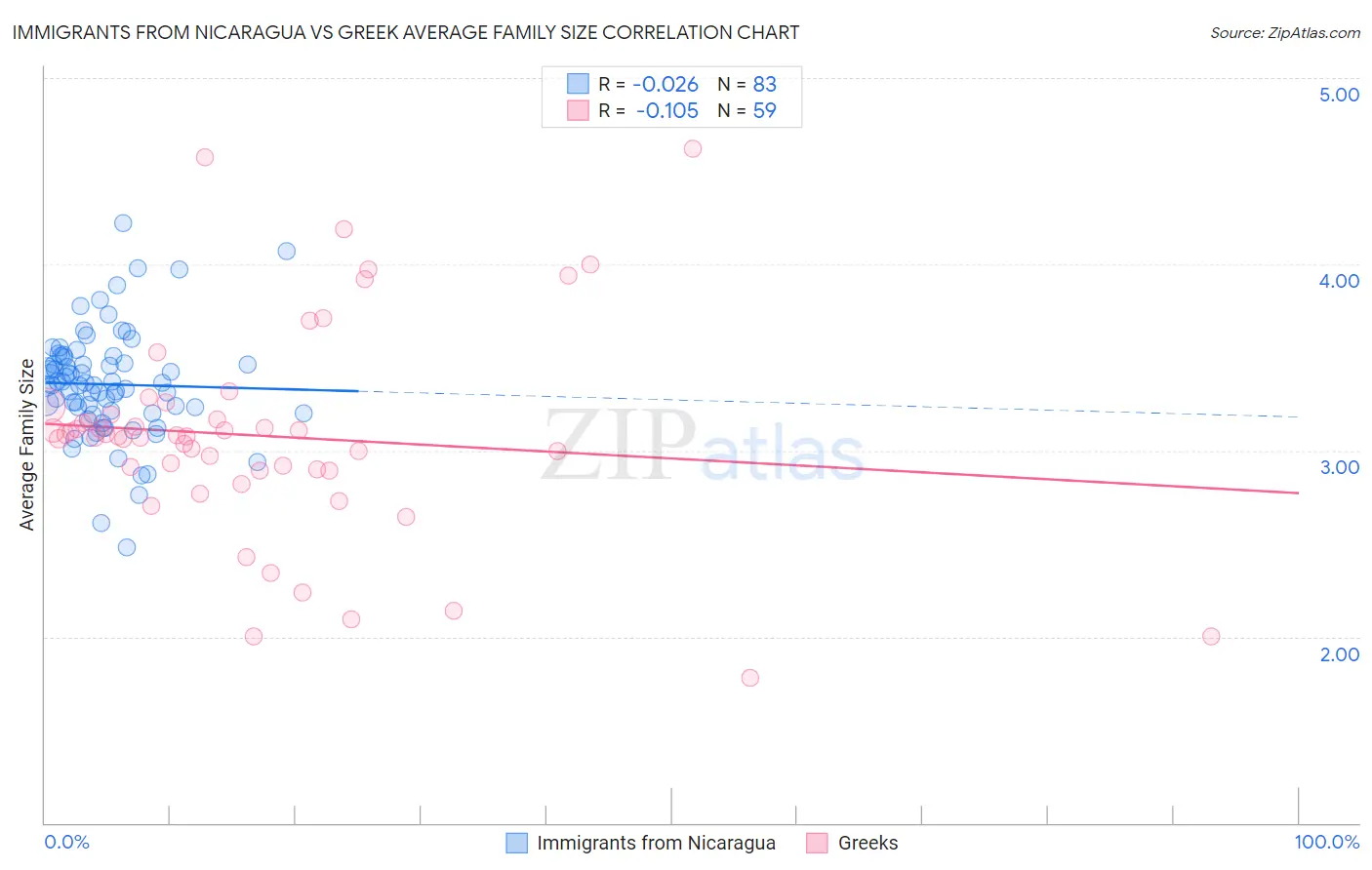 Immigrants from Nicaragua vs Greek Average Family Size