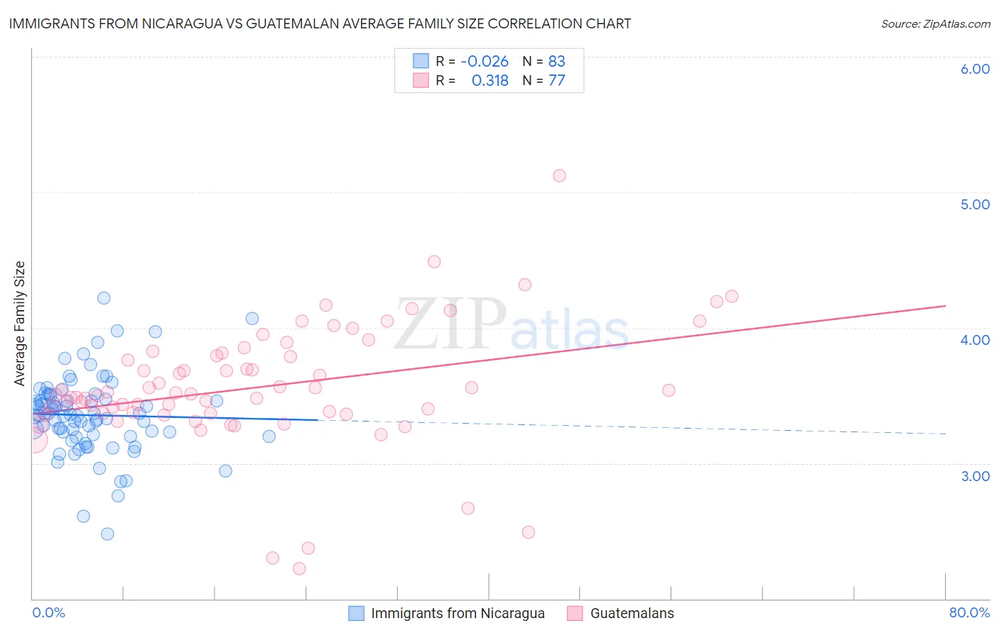 Immigrants from Nicaragua vs Guatemalan Average Family Size