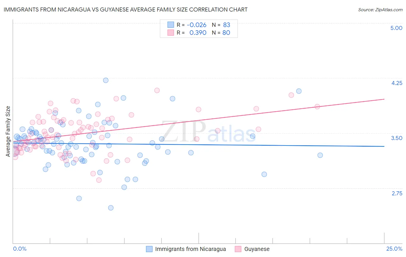 Immigrants from Nicaragua vs Guyanese Average Family Size