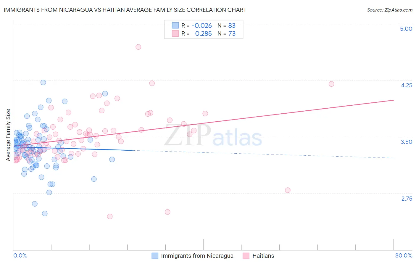 Immigrants from Nicaragua vs Haitian Average Family Size