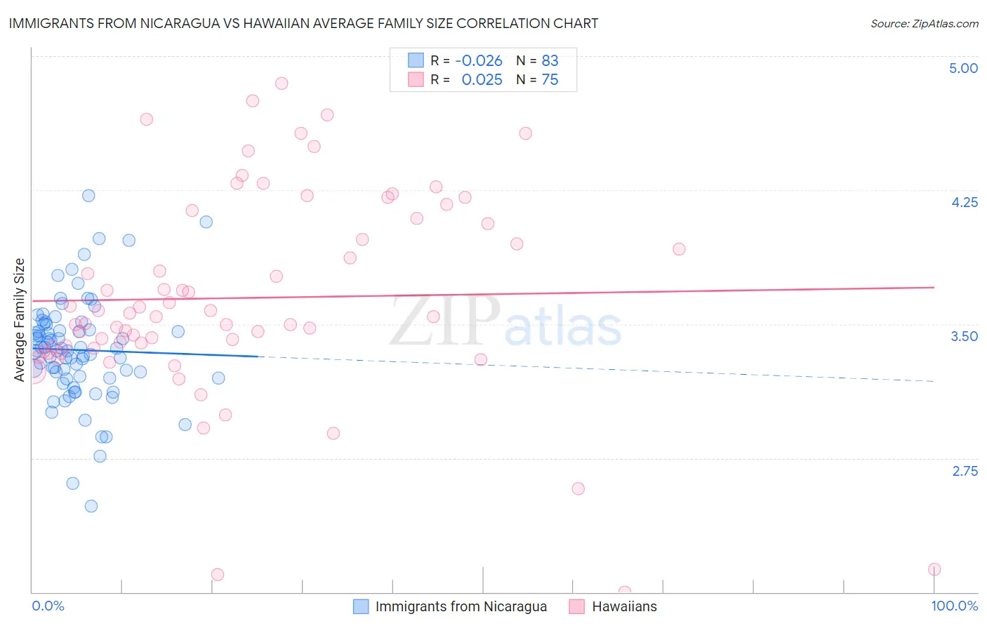 Immigrants from Nicaragua vs Hawaiian Average Family Size