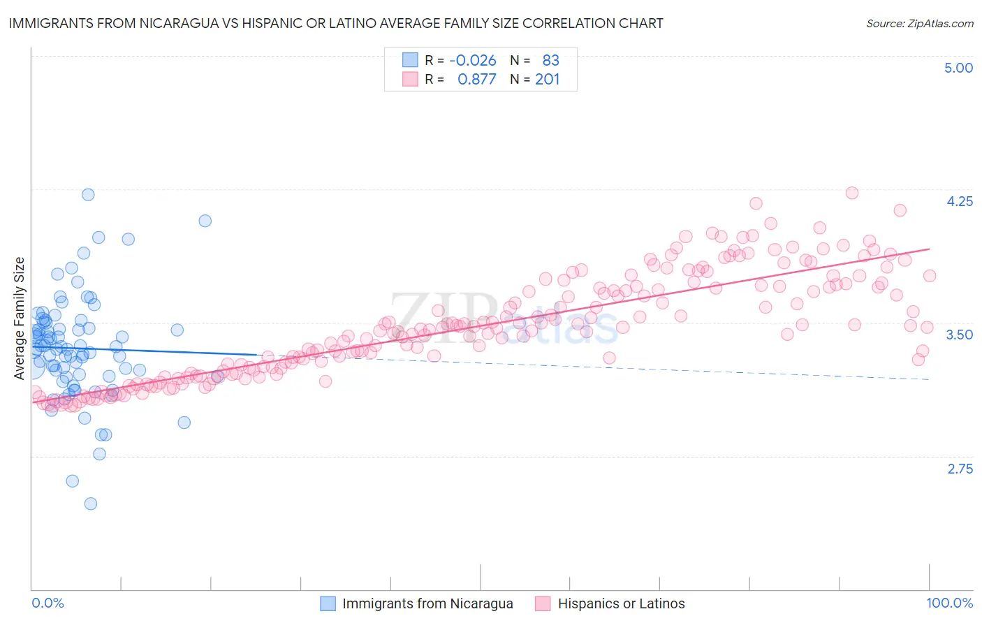 Immigrants from Nicaragua vs Hispanic or Latino Average Family Size