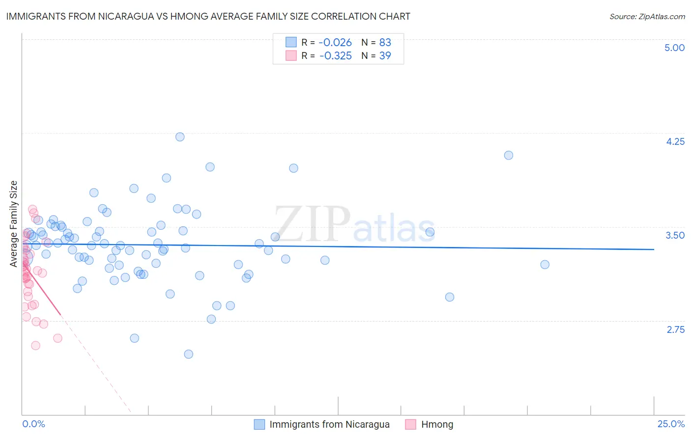 Immigrants from Nicaragua vs Hmong Average Family Size