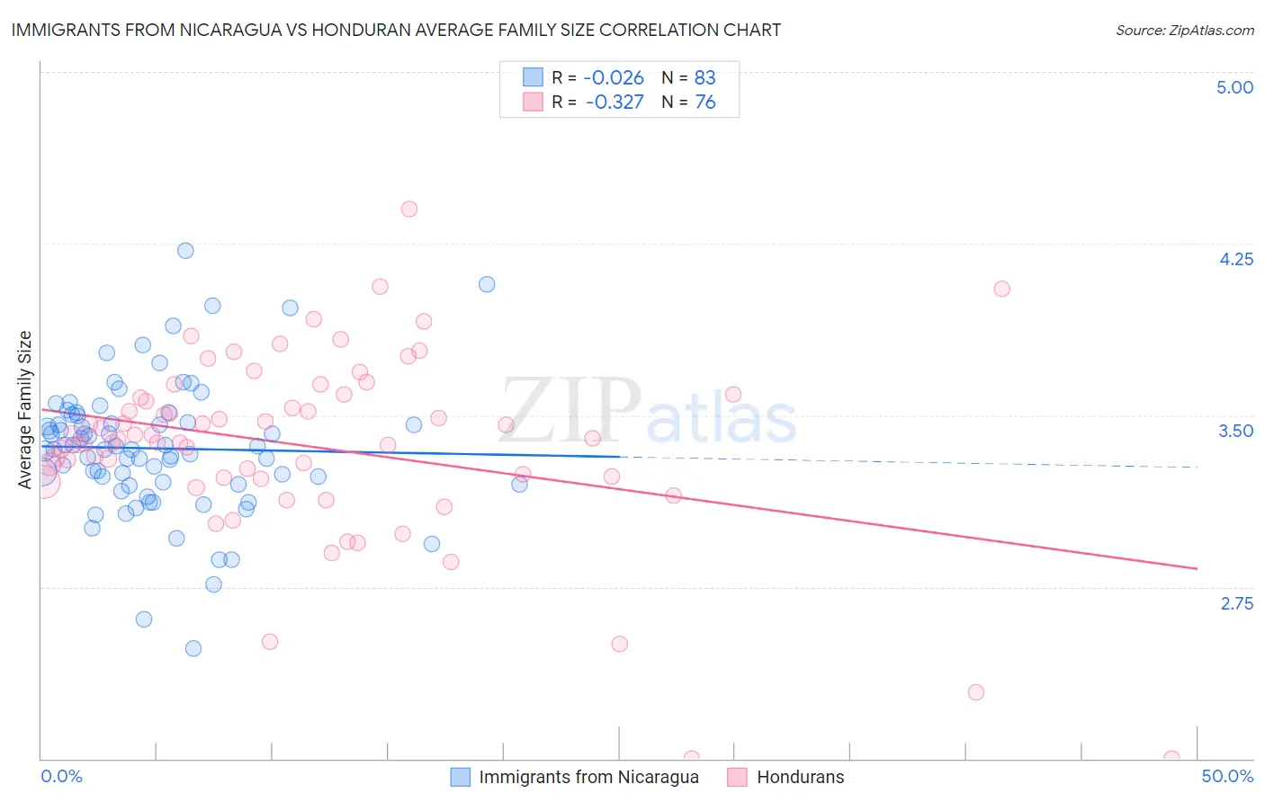 Immigrants from Nicaragua vs Honduran Average Family Size
