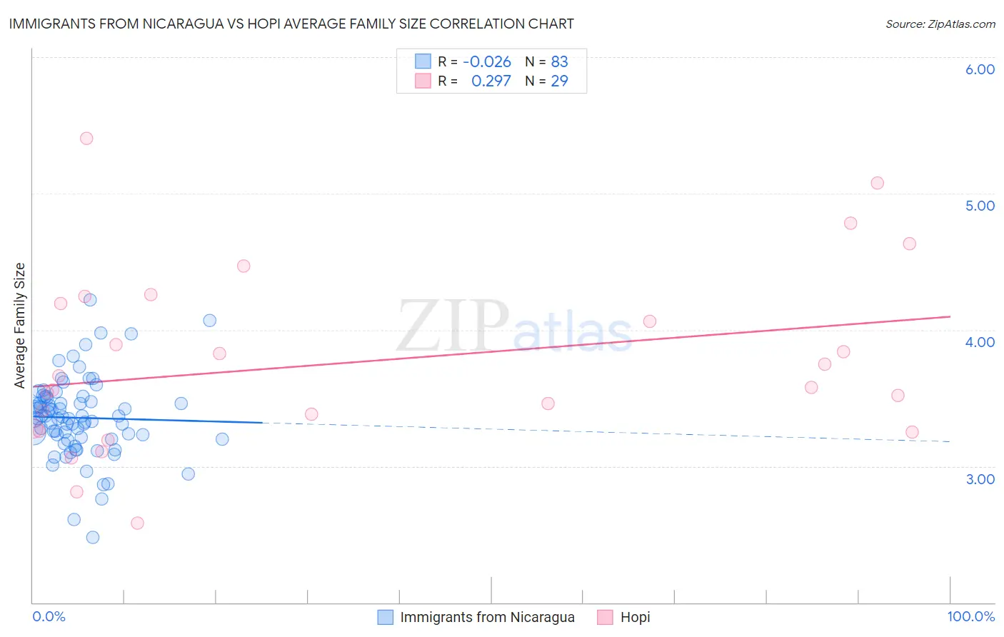 Immigrants from Nicaragua vs Hopi Average Family Size
