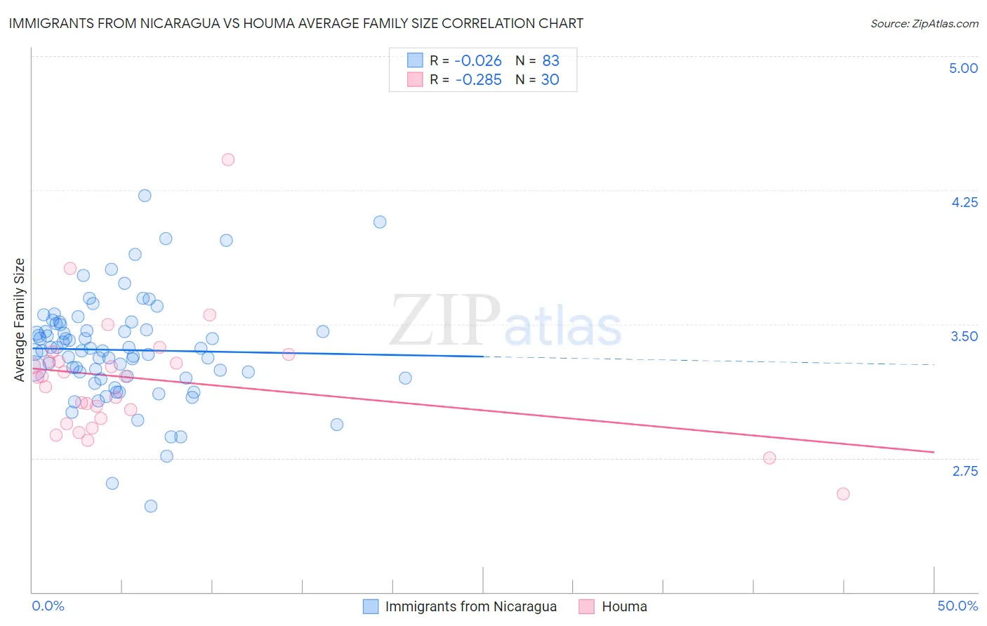 Immigrants from Nicaragua vs Houma Average Family Size