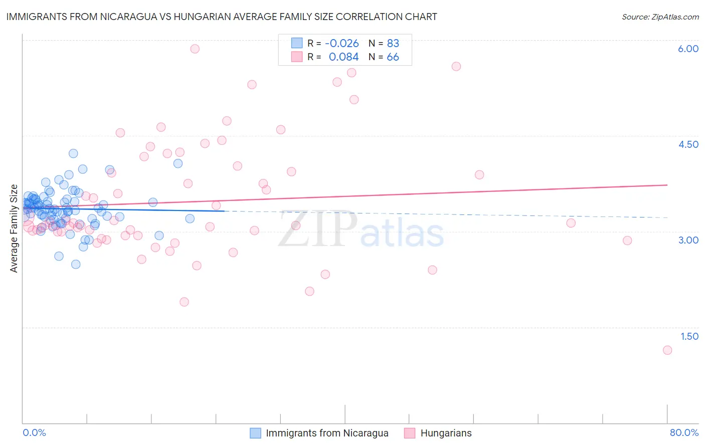 Immigrants from Nicaragua vs Hungarian Average Family Size