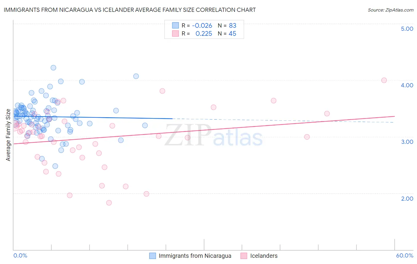 Immigrants from Nicaragua vs Icelander Average Family Size
