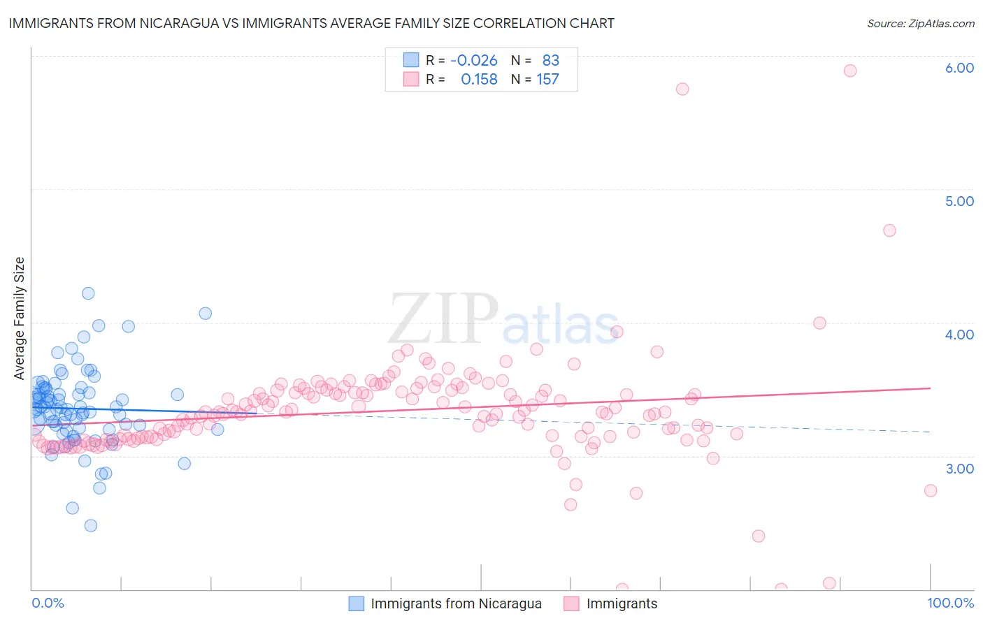 Immigrants from Nicaragua vs Immigrants Average Family Size