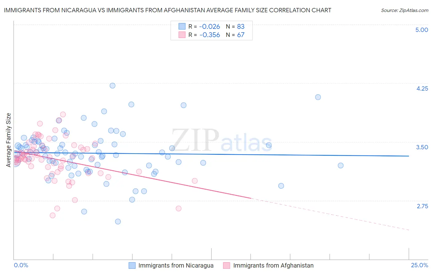 Immigrants from Nicaragua vs Immigrants from Afghanistan Average Family Size