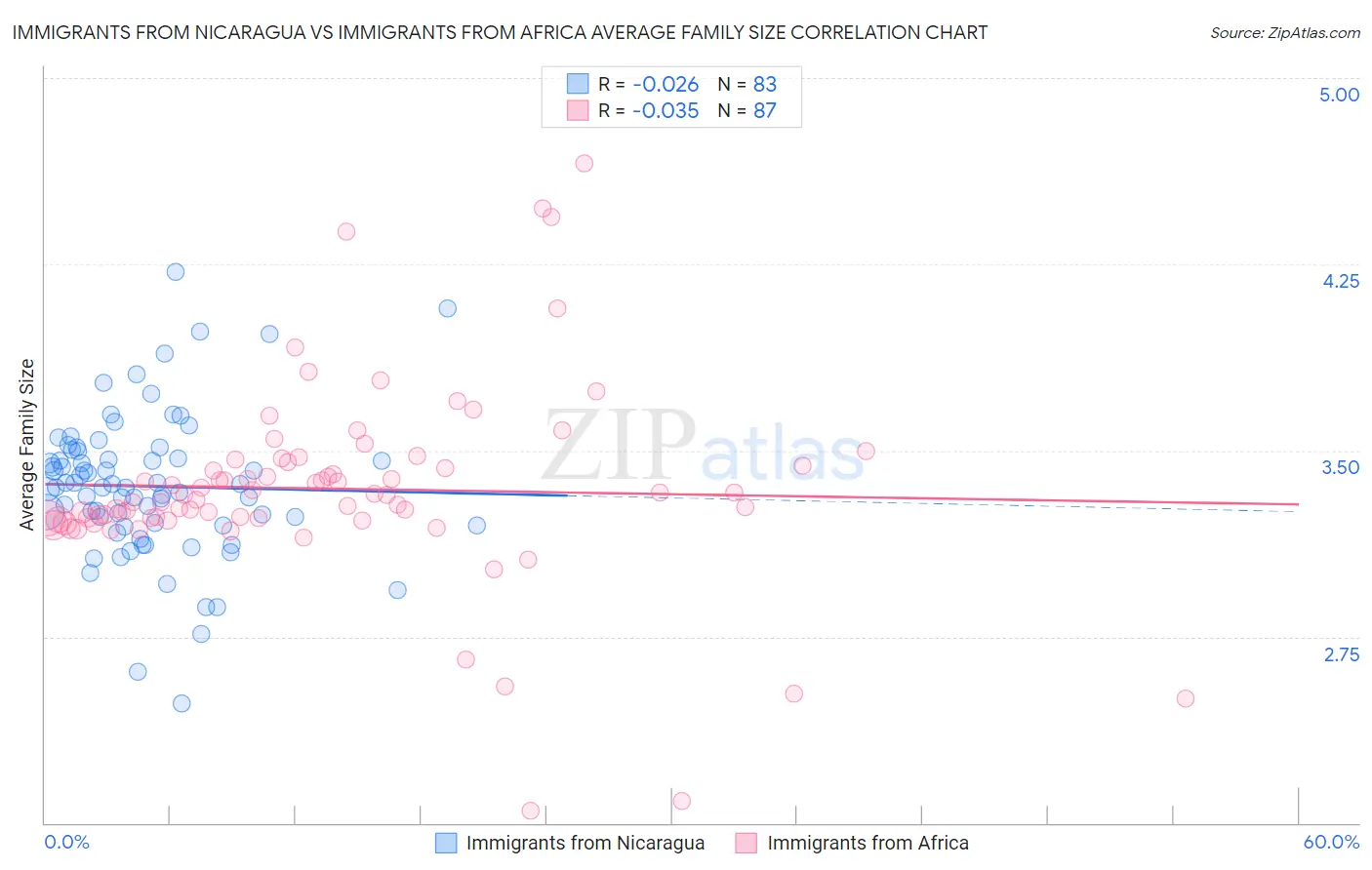 Immigrants from Nicaragua vs Immigrants from Africa Average Family Size