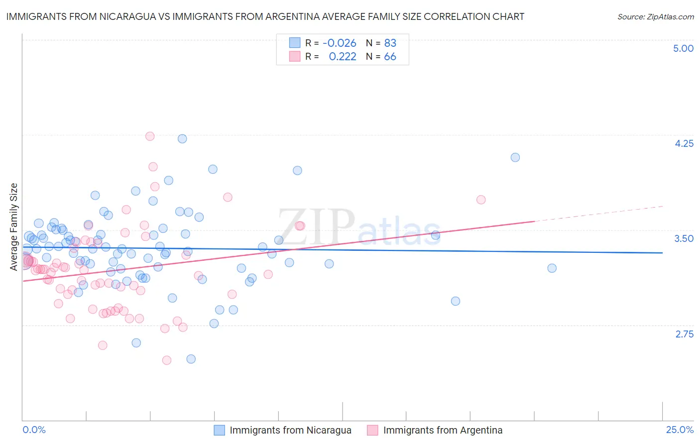 Immigrants from Nicaragua vs Immigrants from Argentina Average Family Size