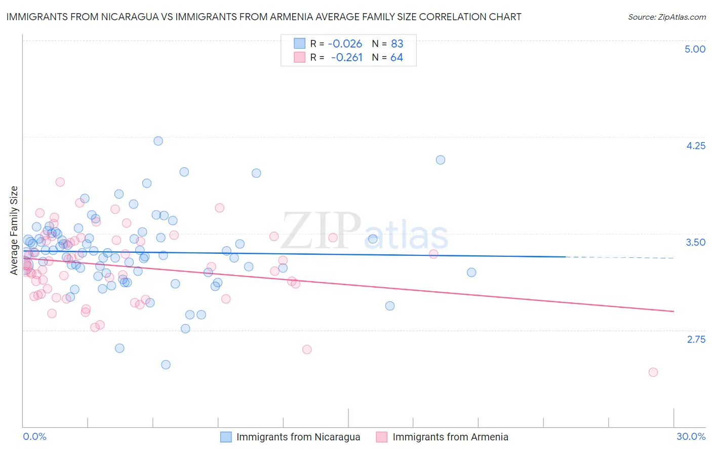Immigrants from Nicaragua vs Immigrants from Armenia Average Family Size