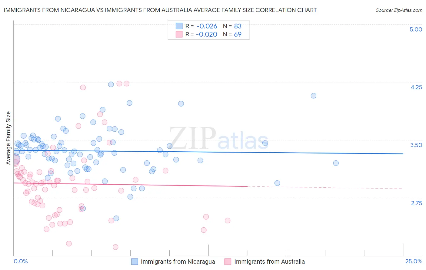 Immigrants from Nicaragua vs Immigrants from Australia Average Family Size