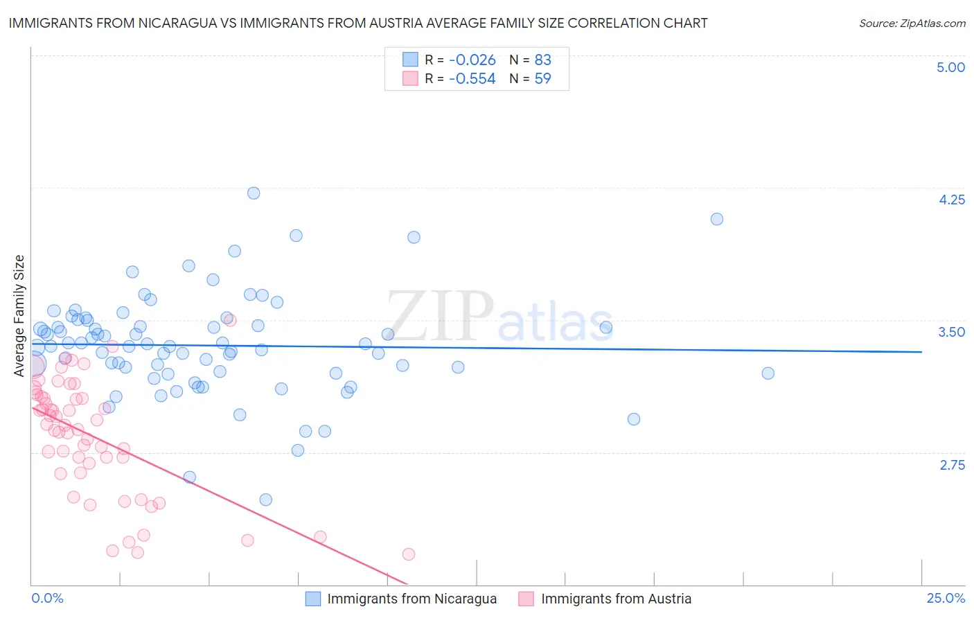Immigrants from Nicaragua vs Immigrants from Austria Average Family Size