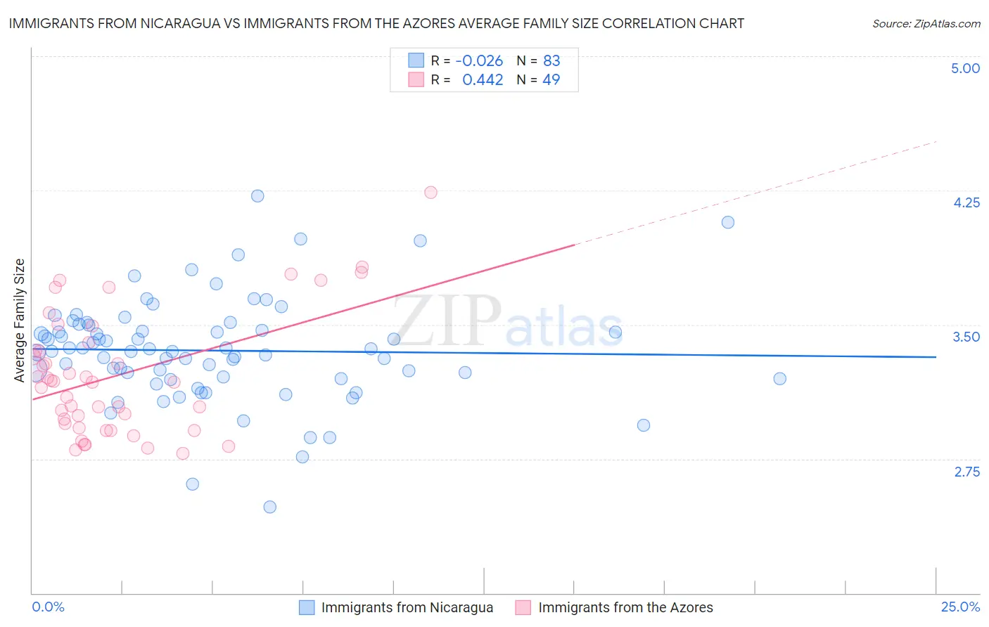 Immigrants from Nicaragua vs Immigrants from the Azores Average Family Size