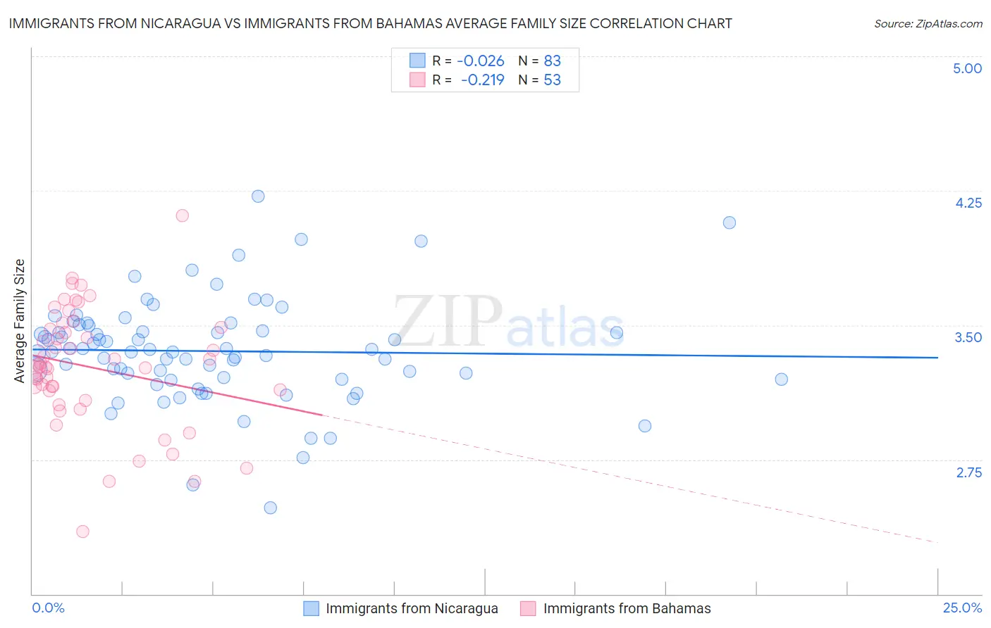 Immigrants from Nicaragua vs Immigrants from Bahamas Average Family Size