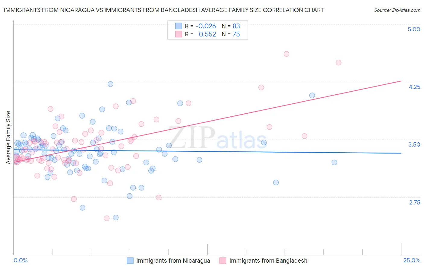 Immigrants from Nicaragua vs Immigrants from Bangladesh Average Family Size
