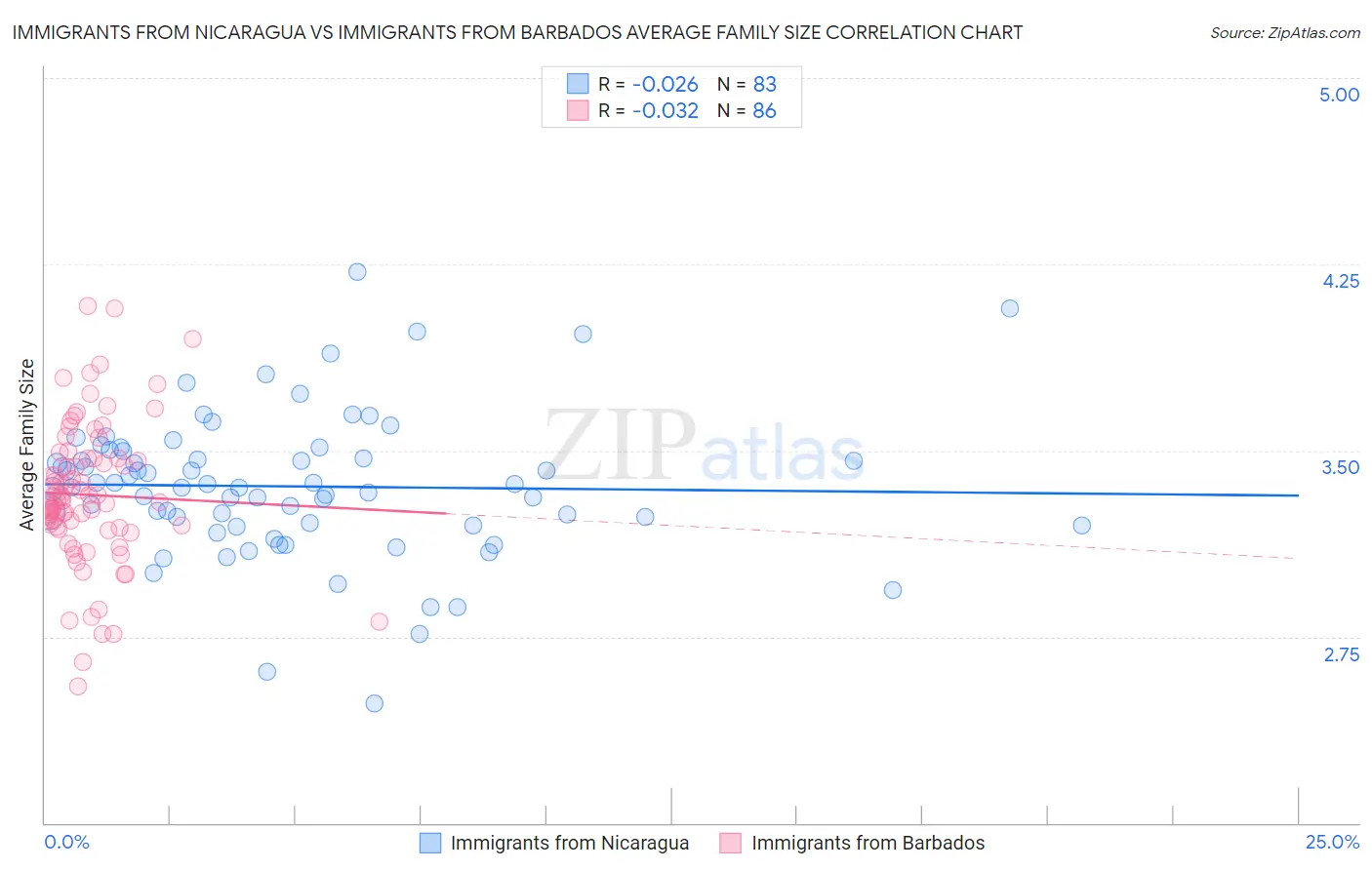 Immigrants from Nicaragua vs Immigrants from Barbados Average Family Size