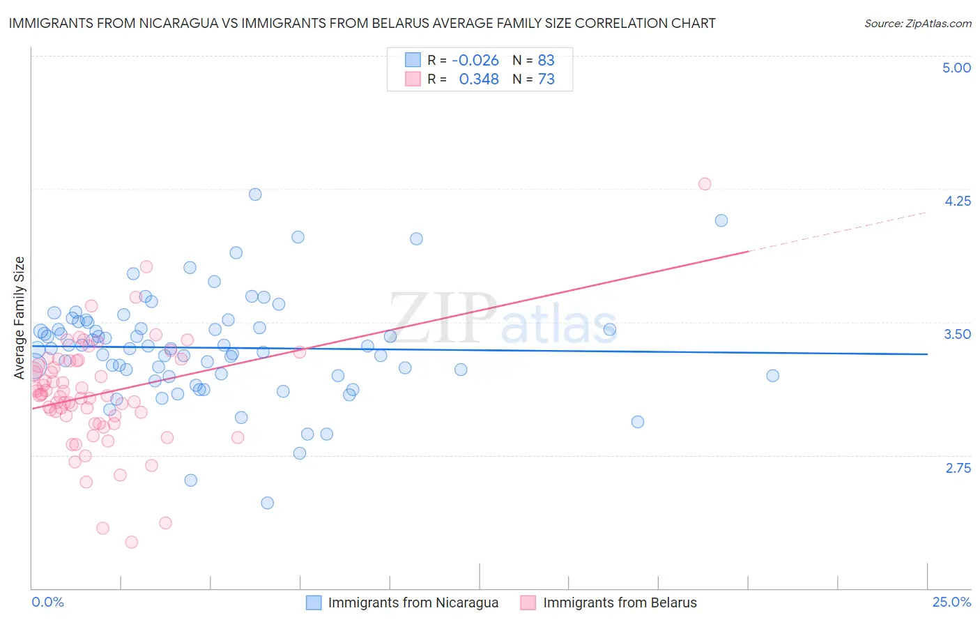 Immigrants from Nicaragua vs Immigrants from Belarus Average Family Size