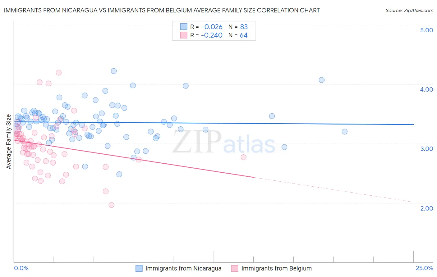 Immigrants from Nicaragua vs Immigrants from Belgium Average Family Size