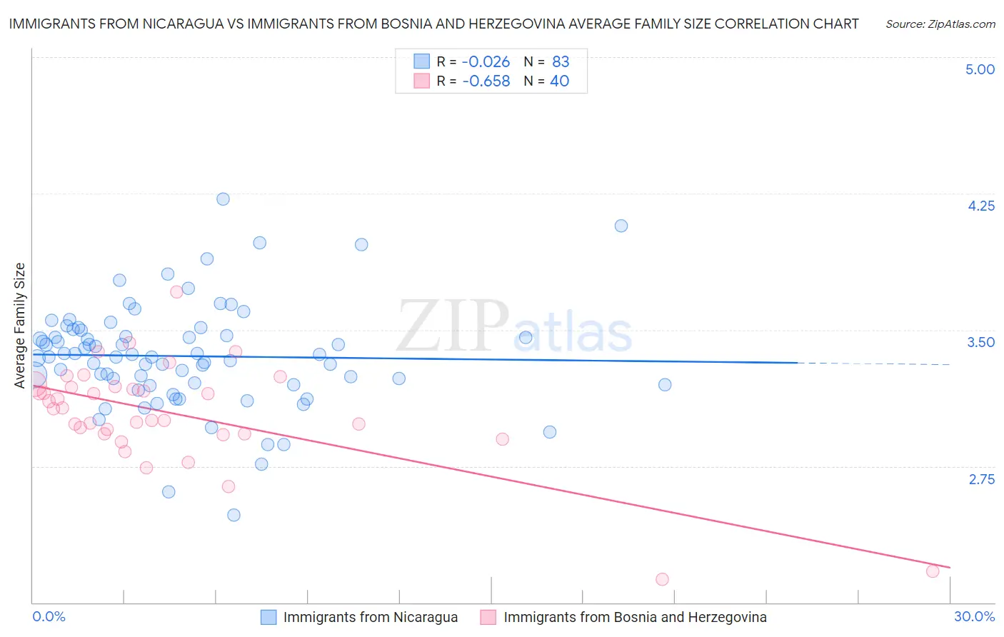 Immigrants from Nicaragua vs Immigrants from Bosnia and Herzegovina Average Family Size