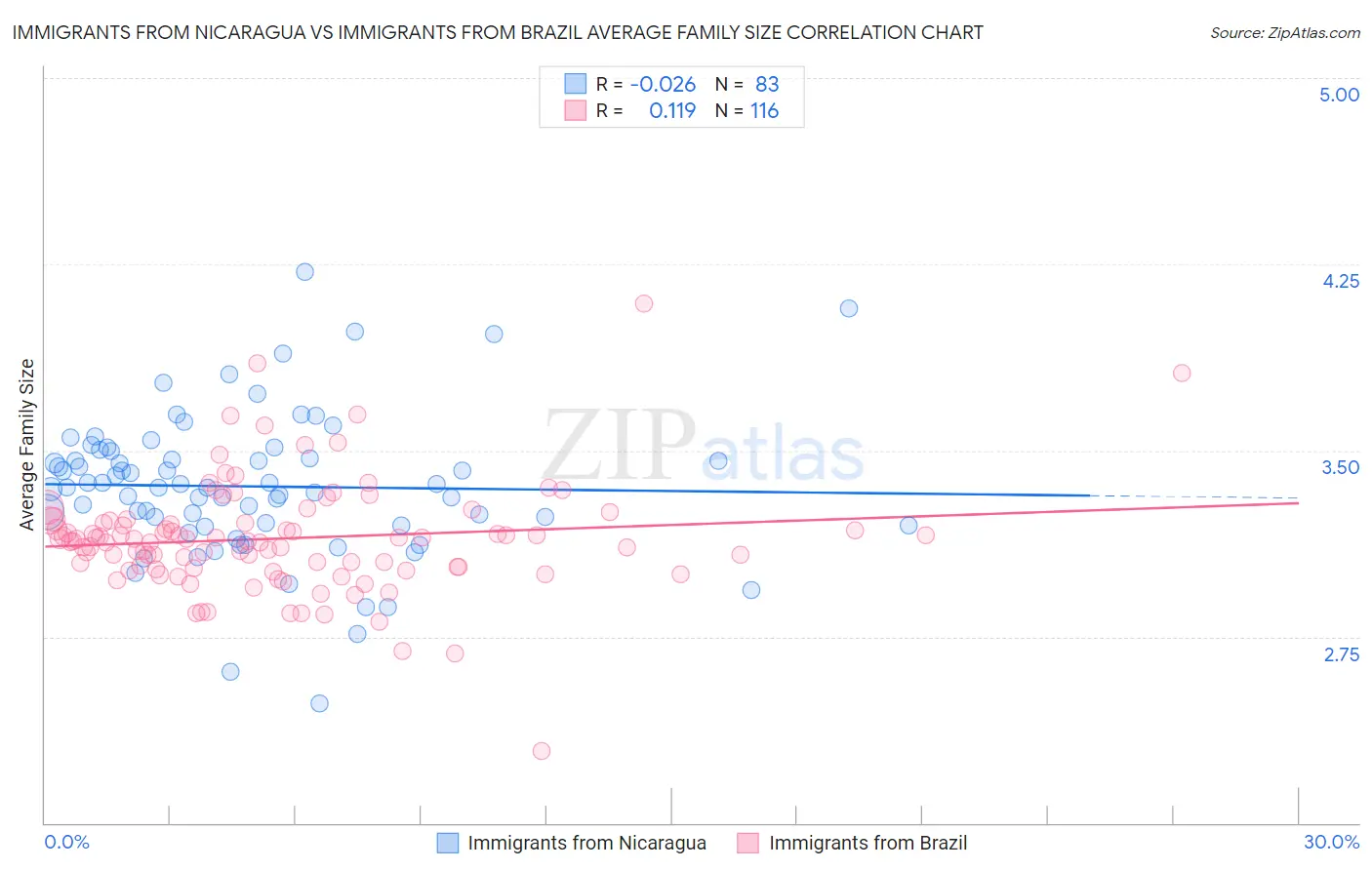 Immigrants from Nicaragua vs Immigrants from Brazil Average Family Size