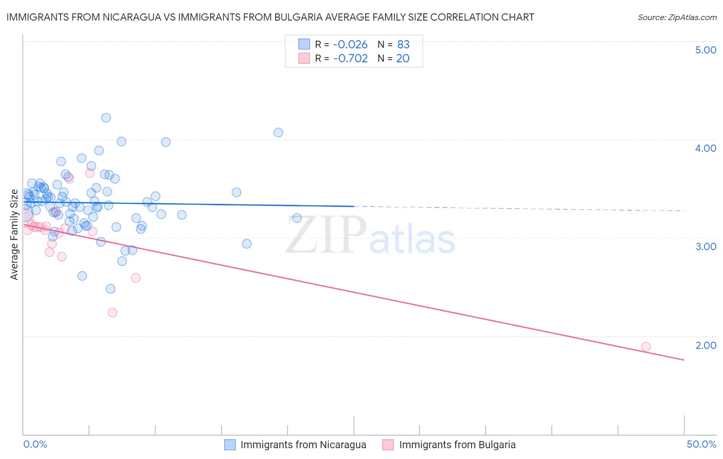 Immigrants from Nicaragua vs Immigrants from Bulgaria Average Family Size
