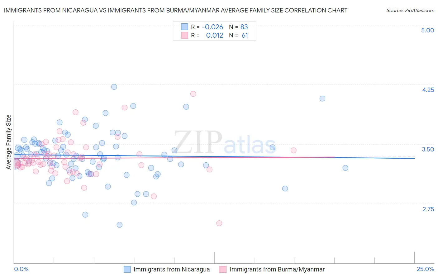 Immigrants from Nicaragua vs Immigrants from Burma/Myanmar Average Family Size
