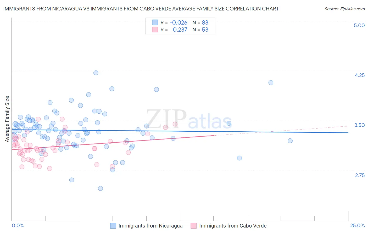 Immigrants from Nicaragua vs Immigrants from Cabo Verde Average Family Size